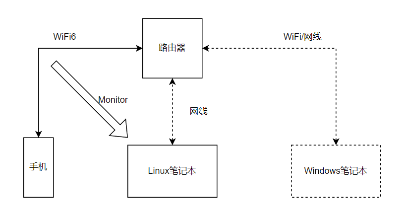 使用Ubuntu进行WiFi抓包