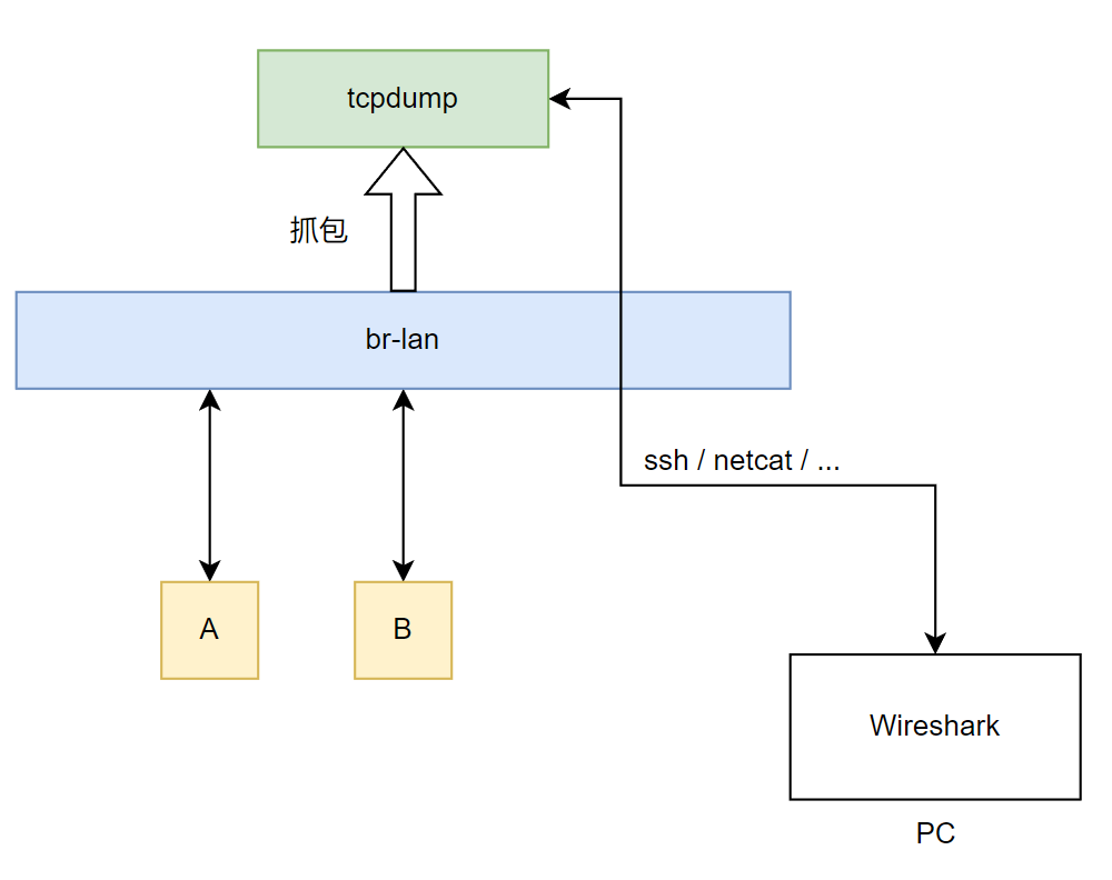 利用Wireshark和tcpdump对整个局域网进行实时抓包